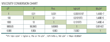 viscosity conversion chart airless spray tip viscosity