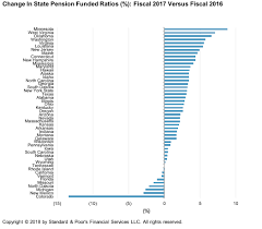 U S State Pensions Struggle For Gains Amid Market Shifts