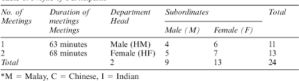 Head of department — person who is in charge of a department … english contemporary dictionary. Code Switching For Power Wielding Inter Gender Discourse At The Workplace Semantic Scholar