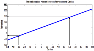 The fahrenheit scale is a temperature scale that defines the melting point of water as 32 degrees and the boiling point of water at 212 degrees.2 there are 180 intervals between 32 °f and 212 °f, each corresponding to one degree. Relationship Between Celsius And Fahrenheit 1 3 3 1 80 Requirement Download Scientific Diagram