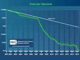 The Cost Of Sequencing A Human Genome Genome Sequencing