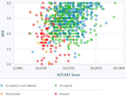 How Competitive Is East Carolina University S Admissions Process University Admissions East Carolina University Gpa
