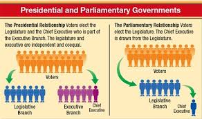 Aks 53 B I Can Describe The Two Predominant Forms Of Democratic Governments Parliamentary And Presidential Diagram Quizlet