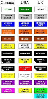Image Result For Color Code Gas Cylinders Medical Memes