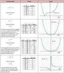 Parent Functions And Transformations She Loves Math Parent Functions Quadratics Quadratic Functions
