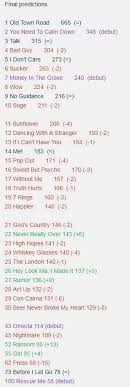 The singer extends her record as the soloist with the most no. Billboard Hot 100 Final Katy Perry Universe Facebook