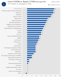Notebookcheck reviews the amd threadripper 2970wx, a desktop cpu that amd has designed on its new zen+ architecture. Ryzen Cpu Prices Fall As Third Generation Chips Draw Closer Techspot Forums