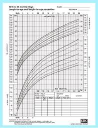 Baby Size Chart For Clothes Growth And Development Of A Baby Baby Growth Chart Baby Weight Chart Baby Boy Weight Chart
