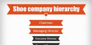 Company Hierarchy Company Postions Structures And Charts
