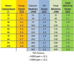 Lsi The Math Explanation For Pool Maintenance