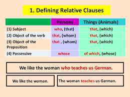 They are subordinate clauses (verb at the end!) and have a relative pronouns at the beginning. Classmill Advanced Courses