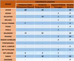Anda berminat memohon kemasukan ke sbp terbaik di menerusi makluman portal rasmi kpm, permohonan kemasukan ke tingkatan 1 2019 untuk pelajar yang menunggu keputusan upsr 2019 akan dibuka. Jawatan Kosong Spp Suruhanjaya Perkhidmatan Pendidikan Gaji Rm1 352 00 Rm4 003 00