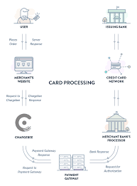 Merchants must pay a price to accept credit card payments. Is Chargebee A Gateway Chargebee Help Center