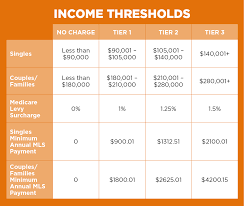 We did not find results for: Medicare Levy Surcharge Mls Information For 2021 Iselect