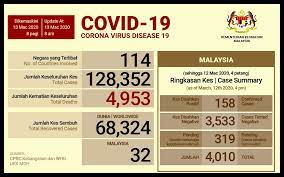 Online virus spread map, statistics by country. Bernama Covid 19 Kes Baharu Terus Meningkat Who Isytihar Pandemik