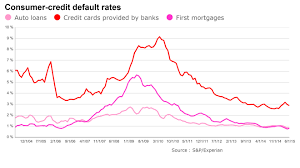 Auto Loan Defaults Lowest In At Least 11 Years Marketwatch