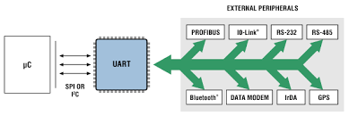 Uart transmitted data is organized into packets.each packet contains 1 start bit, 5 to 9 data bits (depending on the uart), an optional parity bit, and 1 or 2 stop bits:. Uart Maxim Integrated
