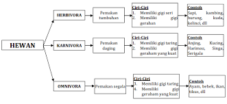 Kurikulum 2013 memiliki tujuan khusus untuk mempersiapkan generasi baru dan penerus bangsa yang memiliki kemampuan hidup sebagai pribadi dan warga negara yang beriman, produktif, kreatif, inovatif, dan afektif serta mampu berkontribusi pada kehidupan bermasyarakat, berbangsa, bernegara, dan peradaban dunia. Materi Ipa Tema 5 Kelas 5 Rantai Makanan Masguruonline