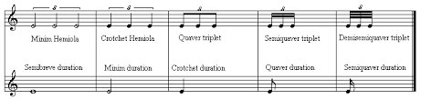 In 4/4 time, for example, a crotchet (quarter note) is worth two quavers (8ths), or three triplet quavers. Dolmetsch Online Music Theory Online Rhythmic Variety