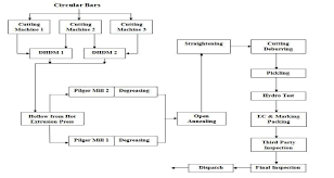 machine shop process flow chart data flow diagram ordering