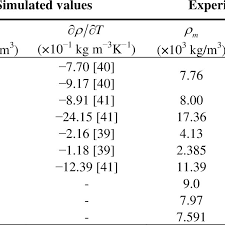 Density Of Typical Liquid Metals And Alloys Download Table