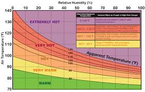 25 Systematic Heat Index Chart Dew Point