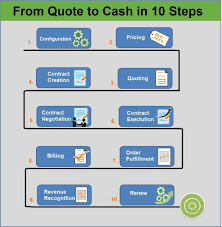 Order To Cash Process Flow Chart Ppt Www Bedowntowndaytona Com