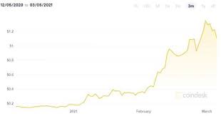 Cardano is currently worth $1.43 per coin. The Next Bitcoin Investors Flock To New Cryptocurrency Ada