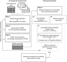 A Hydrochemically Guided Landscape Classification System For