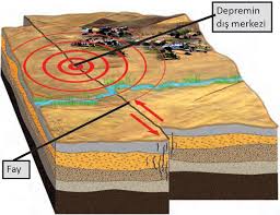 Gerilme levhaların kademeli hareketi sonucunda yerkabuğunun değişik. Diyetasistan Deprem Nasil Olusur Deprem Aninda Ne Yapmaliyiz Deprem Cantasi Hazirlama