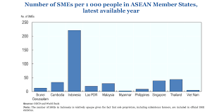 Sme (small and medium enterprise), plays a major role in the malaysian economy. Data Oecd Southeast Asia