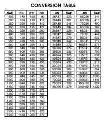 How To Convert Amp Hours To Cca Motor Vehicle Maintenance