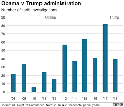 Donald Trump V The World Us Tariffs In Four Charts Bbc News