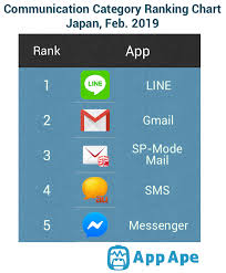 Lext talk (app store) doongle (google play) hello talk. Messenger Apps The Way People Communicate In Us And Japan App Ape Lab