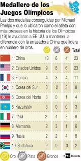 Medallas y resultados del jueves 29 de julio 2021. Infografia Asi Va El Medallero Olimpico