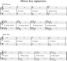 All about the time signature in music: Minor Key Signature Essential Music Theory