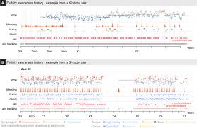 assessment of menstrual health status and evolution through