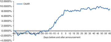 The company operates through four segments: Announcements Effect Of Corporate Bond Issuance On Share Price Returns Evidence From Three Emerging Markets Emerald Insight