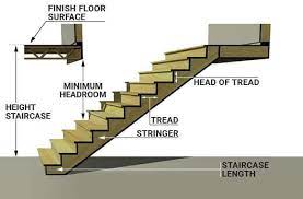 Standard Dimensions For Stairs Engineering Discoveries Home Stairs Design Stairs Stair Rise And Run
