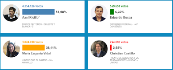 Él puso una parte, sobre todo al equipo económico, y cristina puso el resto. Alberto Fernandez Derrota A Macri En Primera Vuelta Vamos A Volver A Construir La Argentina Que Sonamos Alba Ciudad 96 3 Fm