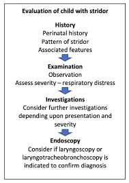 Image result for Stridor