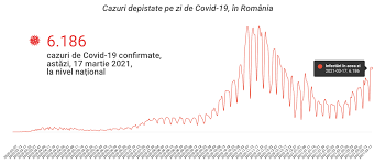 5.753 de cazuri noi, 594 în. A Doua Zi Cu Peste 6 000 De Cazuri De Covid 19 Din Acest An In BucureÈ™ti Sunt 1 245 De Persoane Nou Infectate Iar Rata De IncidenÈ›Äƒ Este De 4 49 Buletin De BucureÈ™ti