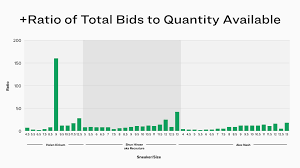 The Adidas Campus 80s Stockx Ipo Recap Stockx News