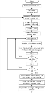 flow chart of the capacitance measuring system download