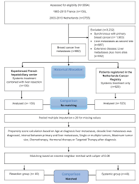While it is not curable, metastatic breast cancer can be treatable — especially with the advent of new therapies, including biologic targeted treatments and novel drug combinations. Surgical Resection Versus Systemic Therapy For Breast Cancer Liver Metastases Results Of A European Case Matched Comparison European Journal Of Cancer