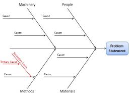 Fishbone Diagram Cause And Effect Analysis Using Ishikawa