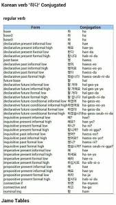 Pin By Raven Lal On Hangul Learning Korean Verbs Korean