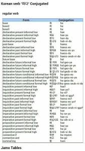 pin by raven lal on hangul learning korean verbs korean