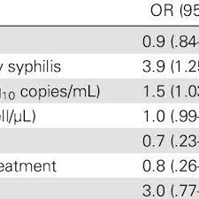 Pdf High Dose Oral Amoxicillin Plus Probenecid Is Highly Effective For Syphilis In Patients With Hiv Infection