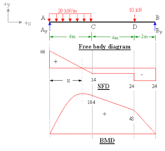 Bending Moment And Shear Force Calculation Quick And Easy